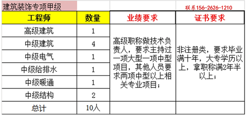 建筑装饰工程专项开云体育 开云官网甲级资质通过情况及申报要求(图3)