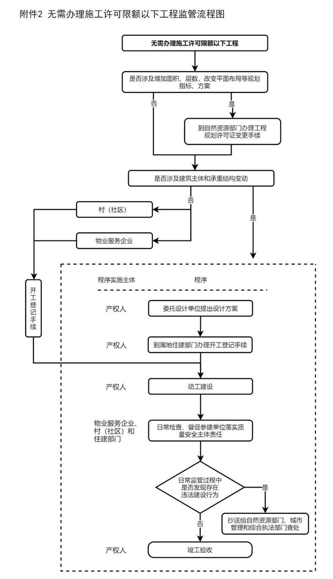 开云 开云体育平台100万元以下改扩建和装修工程无需办理施工许可！严厉查处施工队伍无资质等情况(图2)