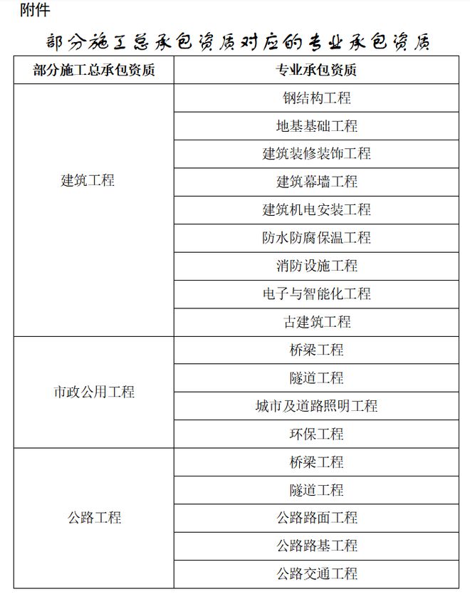 开云 开云体育住建厅：即日起执行公路和市政资质互通互认！总包特、一级对应专包资质！(图4)