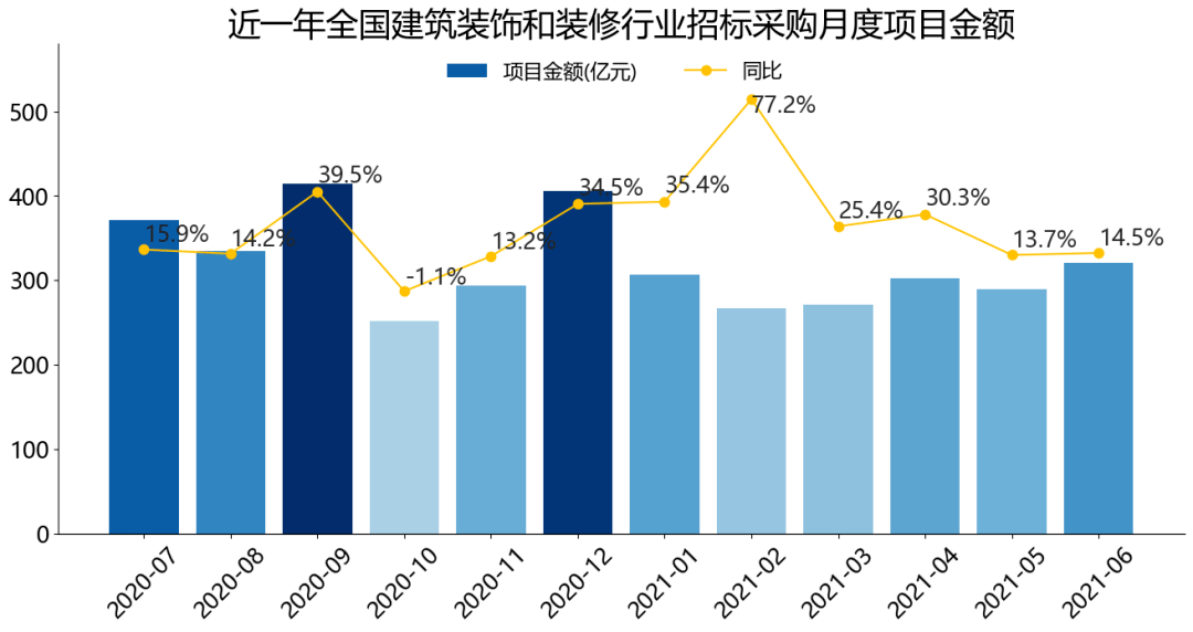 开云 开云体育平台2021全国建筑装饰和装修行业招标采购报告(图2)