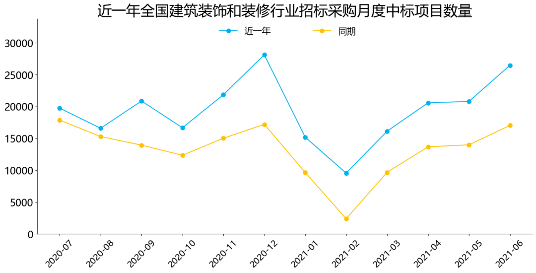 开云 开云体育平台2021全国建筑装饰和装修行业招标采购报告(图3)