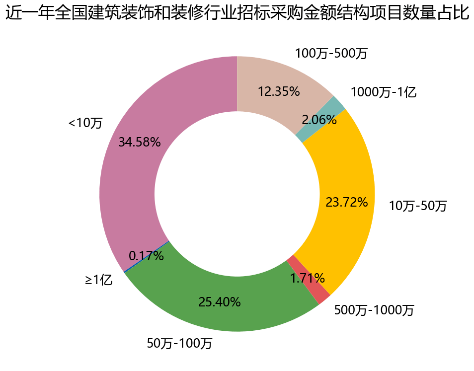 开云 开云体育平台2021全国建筑装饰和装修行业招标采购报告(图4)