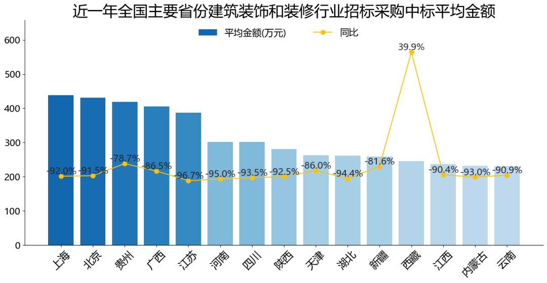 开云 开云体育平台2021全国建筑装饰和装修行业招标采购报告(图6)