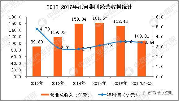 2017年建筑装饰行业第三季度业绩排行榜出炉！你公司上榜了吗？开云 开云体育APP(图3)