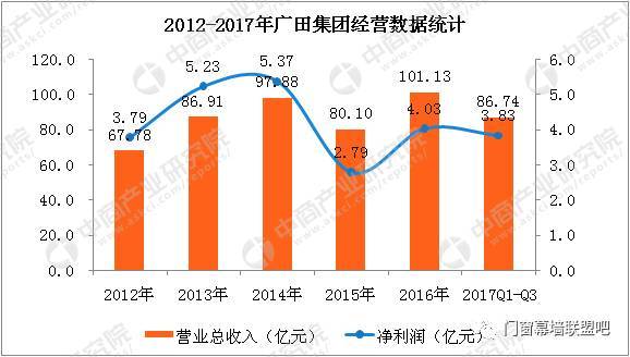 2017年建筑装饰行业第三季度业绩排行榜出炉！你公司上榜了吗？开云 开云体育APP(图4)