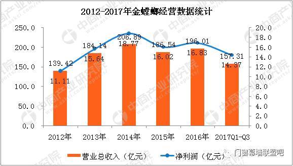 2017年建筑装饰行业第三季度业绩排行榜出炉！你公司上榜了吗？开云 开云体育APP(图2)