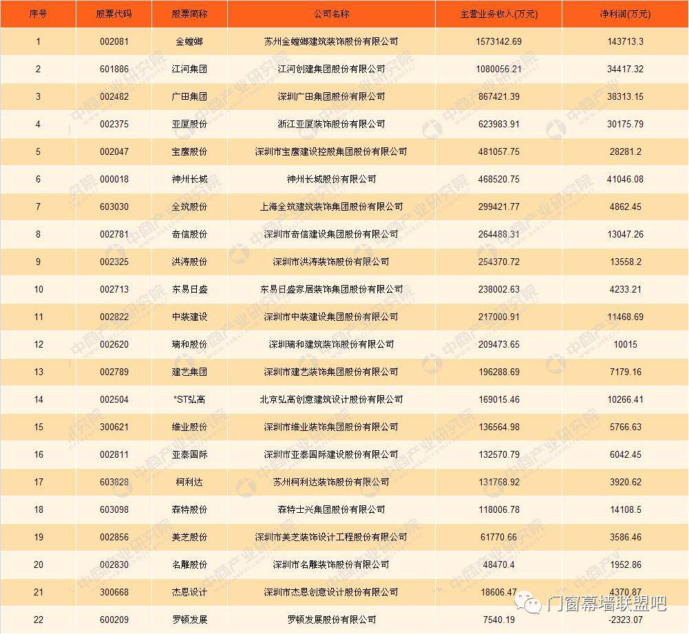 2017年建筑装饰行业第三季度业绩排行榜出炉！你公司上榜了吗？开云 开云体育APP(图1)