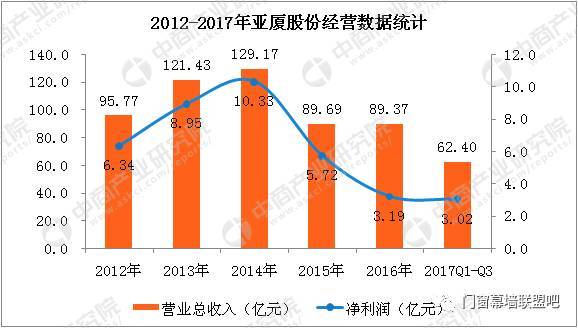 2017年建筑装饰行业第三季度业绩排行榜出炉！你公司上榜了吗？开云 开云体育APP(图5)