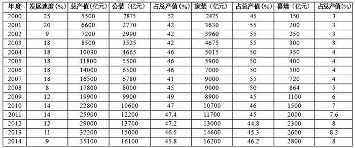 开云 开云体育家装终于成为一个行业了国家正式把建筑装饰行业划分为公装、住宅、幕墙三大细分(图2)