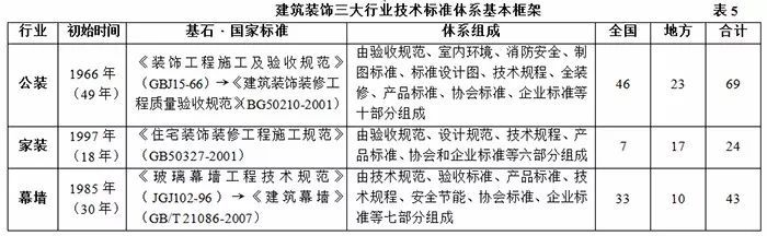 开云 开云体育家装终于成为一个行业了国家正式把建筑装饰行业划分为公装、住宅、幕墙三大细分(图4)