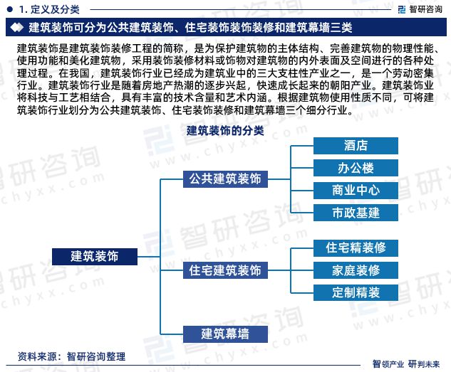 智研咨询发布：中国建筑装饰行业市场研究报告（2023-2029年）(图3)