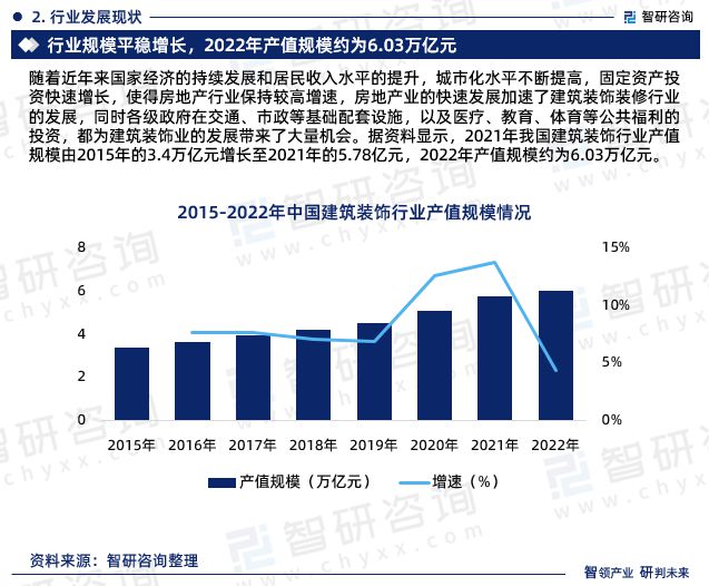 智研咨询发布：中国建筑装饰行业市场研究报告（2023-2029年）(图5)