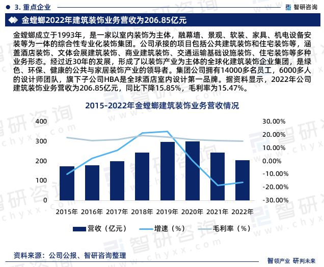 智研咨询发布：中国建筑装饰行业市场研究报告（2023-2029年）(图6)