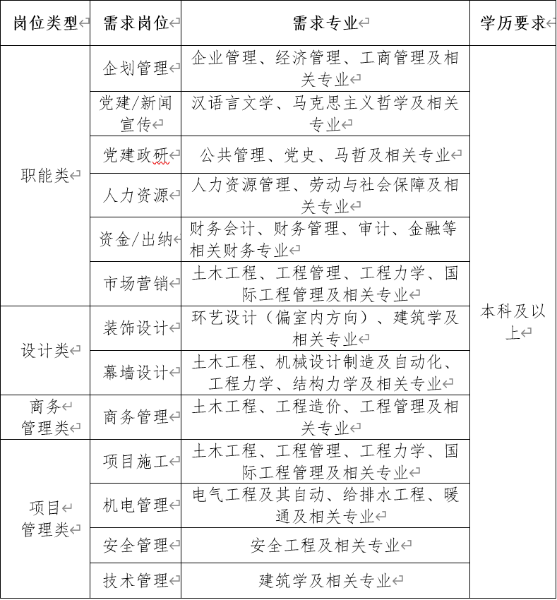 开云体育 开云官网中国建筑装饰集团有限公司西北公司2022年招聘公告(图1)