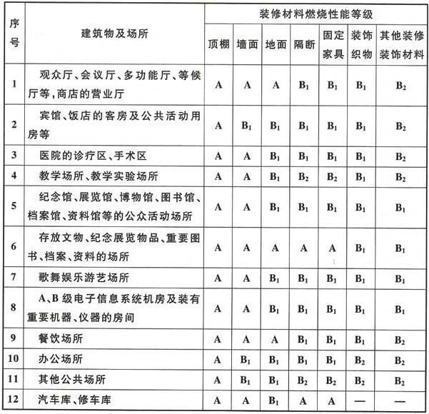 《建筑内部装修设计防火规范》GB 50222-2017及条文解释开云 开云体育官网(图5)