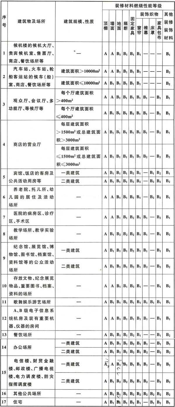 《建筑内部装修设计防火规范》GB 50222-2017及条文解释开云 开云体育官网(图4)