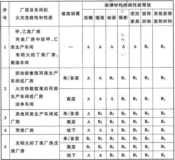 《建筑内部装修设计防火规范》GB 50222-2017及条文解释开云 开云体育官网(图6)