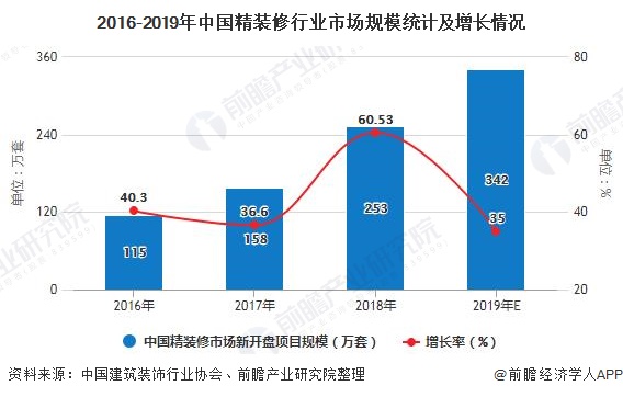 开云 开云体育官网2020年中国建筑装饰行业发展现状分析 住宅装修业务发展势头强劲(图4)