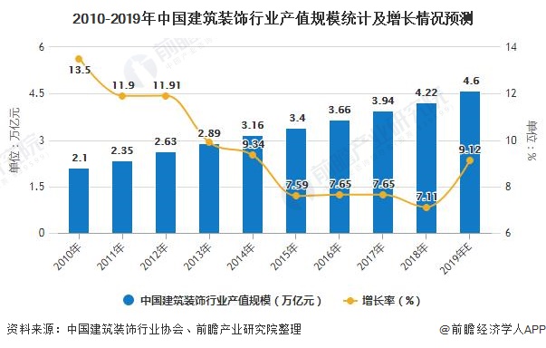 开云 开云体育官网2020年中国建筑装饰行业发展现状分析 住宅装修业务发展势头强劲(图2)