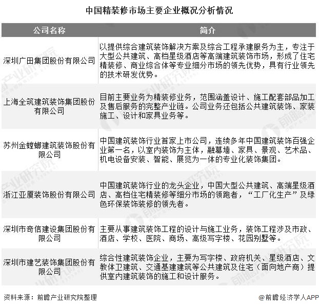 开云 开云体育官网2020年中国建筑装饰行业发展现状分析 住宅装修业务发展势头强劲(图5)