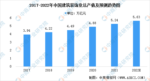 2022年中Kaiyun 开云体育国建筑装饰业市场现状预测分析：行业规模稳步增长（图）(图1)