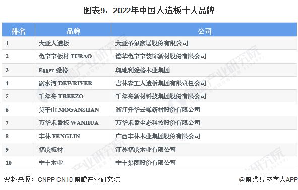 预见2023：《2023年中国人造开云 开云体育官网板制造行业全景图谱》(附市场现状、竞争格局和发展趋势等)(图9)