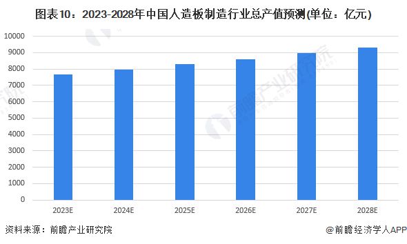 预见2023：《2023年中国人造开云 开云体育官网板制造行业全景图谱》(附市场现状、竞争格局和发展趋势等)(图10)