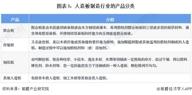 预见2023：《2023年中国人造开云 开云体育官网板制造行业全景图谱》(附市场现状、竞争格局和发展趋势等)(图1)