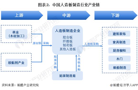 预见2023：《2023年中国人造开云 开云体育官网板制造行业全景图谱》(附市场现状、竞争格局和发展趋势等)(图2)