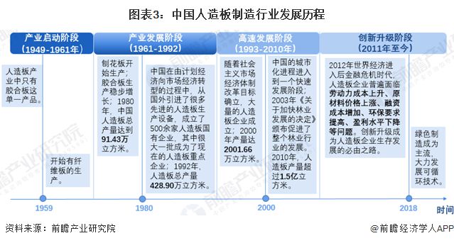 预见2023：《2023年中国人造开云 开云体育官网板制造行业全景图谱》(附市场现状、竞争格局和发展趋势等)(图3)