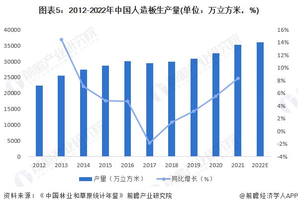 预见2023：《2023年中国人造开云 开云体育官网板制造行业全景图谱》(附市场现状、竞争格局和发展趋势等)(图5)