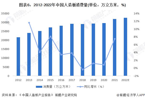 预见2023：《2023年中国人造开云 开云体育官网板制造行业全景图谱》(附市场现状、竞争格局和发展趋势等)(图6)