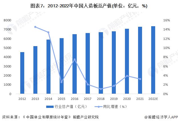 预见2023：《2023年中国人造开云 开云体育官网板制造行业全景图谱》(附市场现状、竞争格局和发展趋势等)(图7)