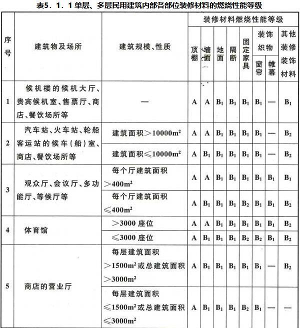 《建筑内部装修设计防火规范》GB 5开云 开云体育官网0222-2017(图1)