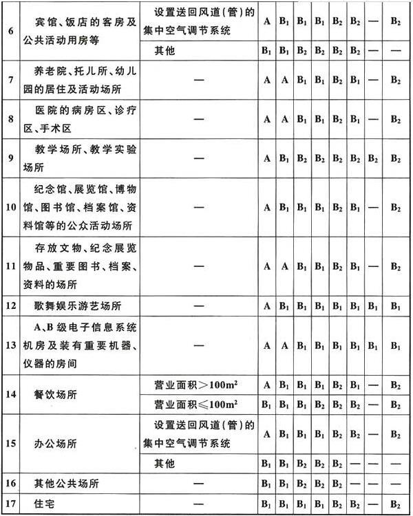 《建筑内部装修设计防火规范》GB 5开云 开云体育官网0222-2017(图2)