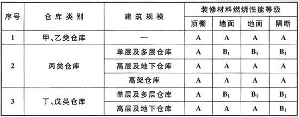 《建筑内部装修设计防火规范》GB 5开云 开云体育官网0222-2017(图6)