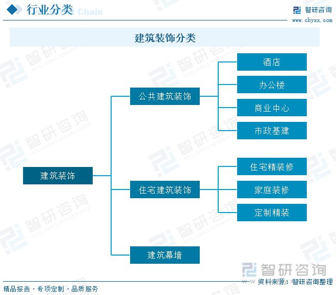 开云 开云体育官网2023年建筑装饰行业市场现状：城市化率提升行业规模快速增长(图1)