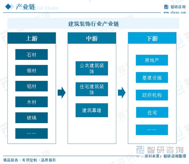 开云 开云体育官网2023年建筑装饰行业市场现状：城市化率提升行业规模快速增长(图4)