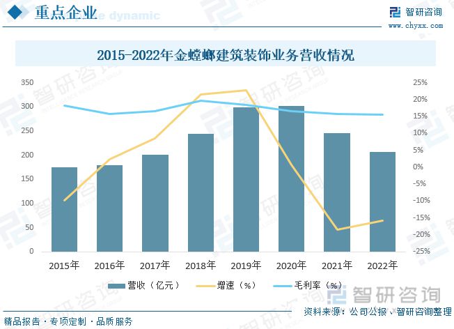 开云 开云体育官网2023年建筑装饰行业市场现状：城市化率提升行业规模快速增长(图8)