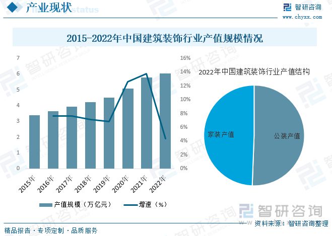 开云 开云体育官网2023年建筑装饰行业市场现状：城市化率提升行业规模快速增长(图6)