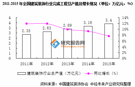 2015年我国建筑装饰行业发展回顾与20开云 开云体育官网16年展望(图1)