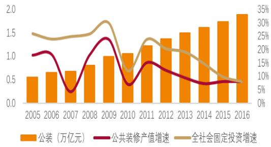 2017中国建Kaiyun 开云筑装饰行业发展现状及市场发展前景分析(图3)