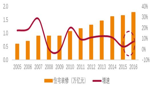 2017中国建Kaiyun 开云筑装饰行业发展现状及市场发展前景分析(图4)