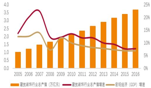 2017中国建Kaiyun 开云筑装饰行业发展现状及市场发展前景分析(图2)