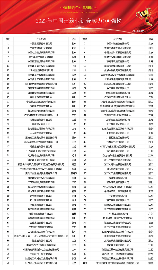 《2023年中国建筑业综合实力10开云体育 开云官网0强榜》隆重发布(图1)