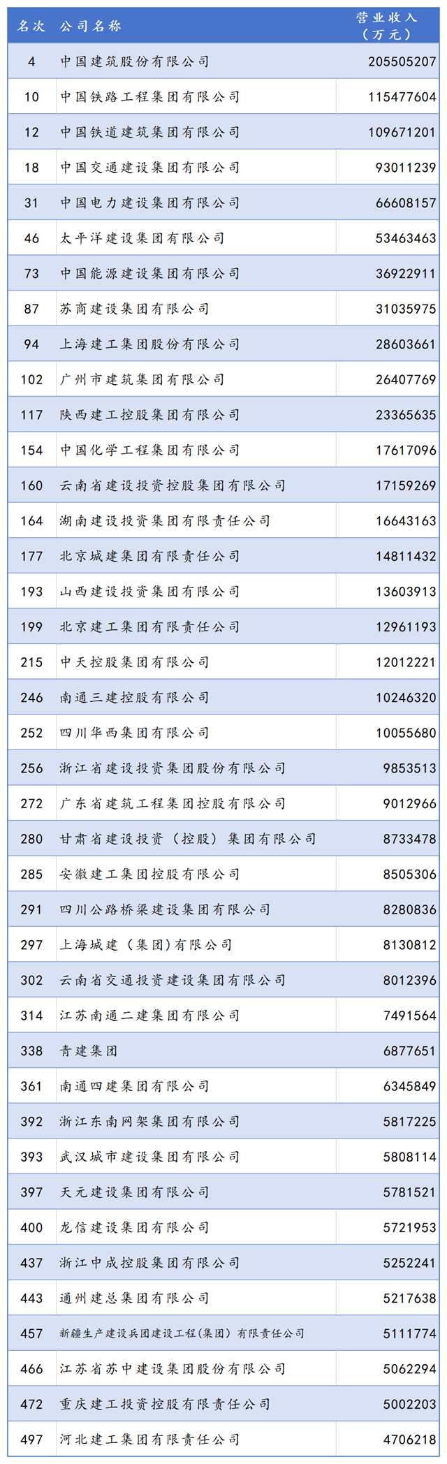 开云体育 Kaiyun.com 官网入口40家建筑业企业上榜2023中国500强(图1)