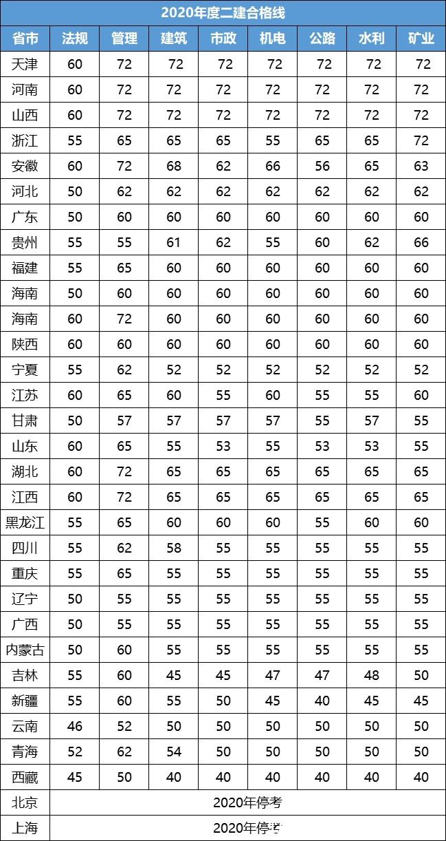 开云APP 开云官网入口深度分析各省份二建考证难度！你排在第几？(图1)