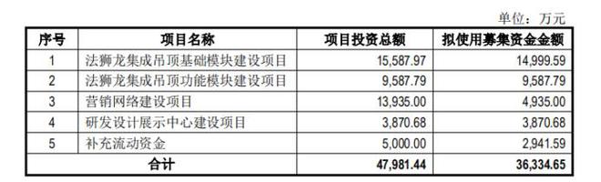 核心竞争力显著集成吊顶巨头法狮龙登陆A股开云 开云体育官网(图2)