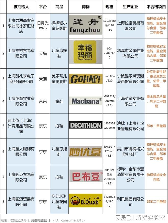 重金属、塑化剂实测30批童鞋8批不合格涉BDUCK、迪卡侬等开云 开云体育平台(图1)