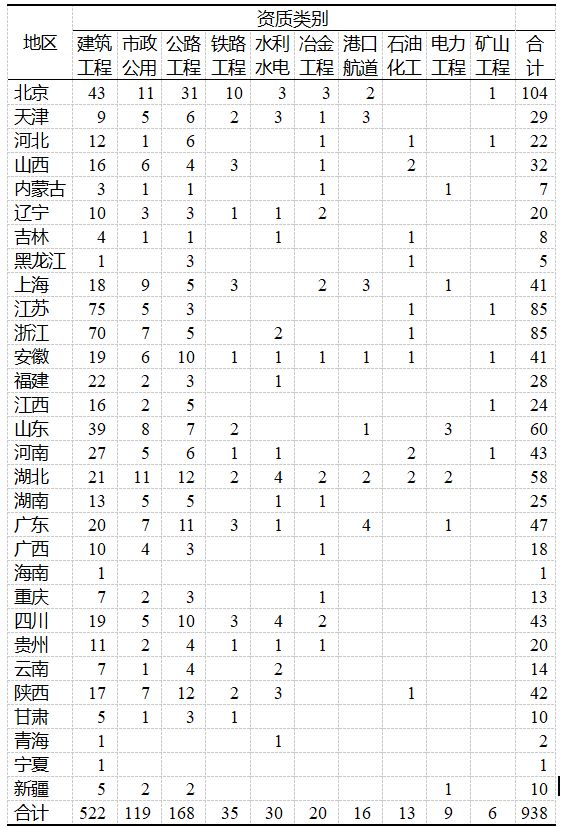 开云体育 开云平台中建协：全国740家建筑业特级资质企业最强盘点(图4)